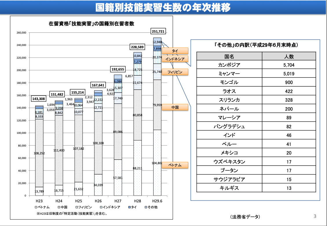 外国人技能研修制度の現状、課題についてー厚生労働省