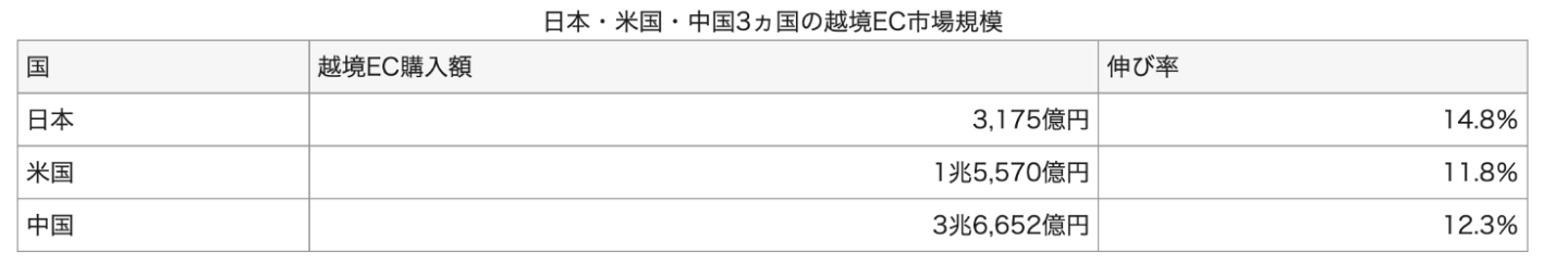 日本・米国・中国3カ国の越境ECの市場規模