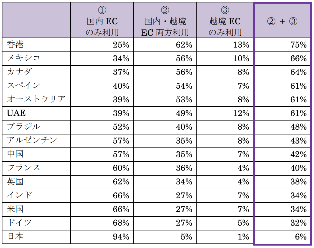 国（地域）別の越境ECの利用度